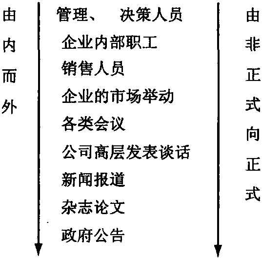 二、掌握信息流動規(guī)則